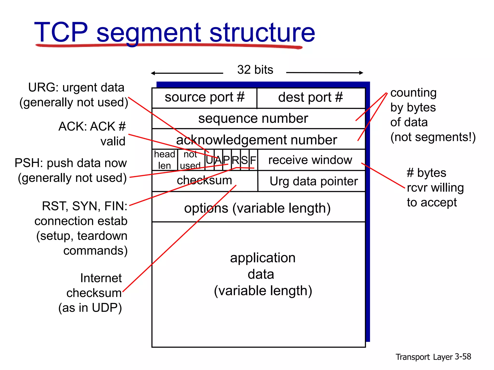 Transport Layer 3-58
TCP segment structure
source port # dest port #
32 bits
application
data
(variable length)
sequence number
acknowledgement number
receive window
Urg data pointerchecksum
FSRPAU
head
len
not
used
options (variable length)
URG: urgent data
(generally not used)
ACK: ACK #
valid
PSH: push data now
(generally not used)
RST, SYN, FIN:
connection estab
(setup, teardown
commands)
# bytes
rcvr willing
to accept
counting
by bytes
of data
(not segments!)
Internet
checksum
(as in UDP)
 
