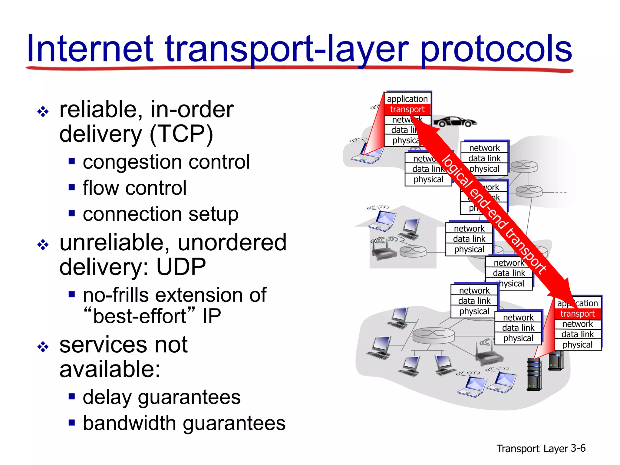 Transport Layer 3-6
Internet transport-layer protocols
 reliable, in-order
delivery (TCP)
 congestion control
 flow control
 connection setup
 unreliable, unordered
delivery: UDP
 no-frills extension of
“best-effort” IP
 services not
available:
 delay guarantees
 bandwidth guarantees
application
transport
network
data link
physical
application
transport
network
data link
physical
network
data link
physical
network
data link
physical
network
data link
physical
network
data link
physical
network
data link
physical
network
data link
physical
network
data link
physical
 