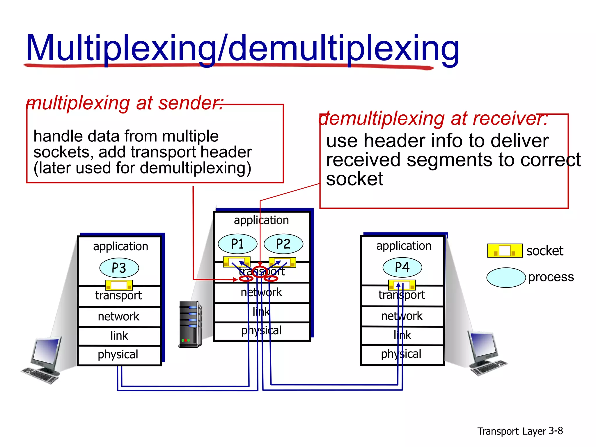 Transport Layer 3-8
Multiplexing/demultiplexing
process
socket
use header info to deliver
received segments to correct
socket
demultiplexing at receiver:
handle data from multiple
sockets, add transport header
(later used for demultiplexing)
multiplexing at sender:
transport
application
physical
link
network
P2P1
transport
application
physical
link
network
P4
transport
application
physical
link
network
P3
 