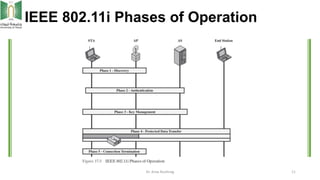 IEEE 802.11i Phases of Operation
Dr. Anas Bushnag 11
 