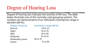 Degree of Hearing Loss
Degree of hearing loss indicates the severity of the loss. The table
below illustrates one of the normally used grouping systems. The
numbers are demonstrative of an individual’s hearing loss range in
decibels (dB HL).
Degree of hearing
Normal
Slight
Mild
Moderate
Moderately severe
Severe
Hearing loss range (dB HL)
10 to 15
16 to 25
26 to 40
41 to 55
50 to 70
71 to 90
 
