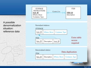 12
A possible
denormalization
situation:
reference data
Extra table
access
required
Data duplication
 