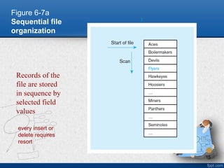 15
Figure 6-7a
Sequential file
organization
1
2
n
Records of the
file are stored
in sequence by
selected field
values
every insert or
delete requires
resort
 