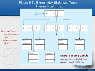 17
Figure 6-7b B-tree index (Balanced Tree)
Hierarchical Index
uses a tree search
Average time to find desired
record = depth of the tree
Leaves of the tree
are all at same
level 
consistent access
time
 