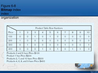 18
Figure 6-8
Bitmap index
index
organization
 