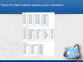 20
Figure 6-9 Join Indexes–speeds up join operations
 