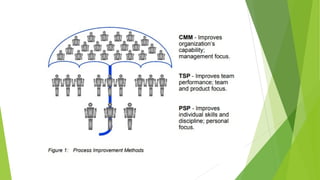 Lec6-TEAM SOFTWARE PROCESS Lecture 1.pptx