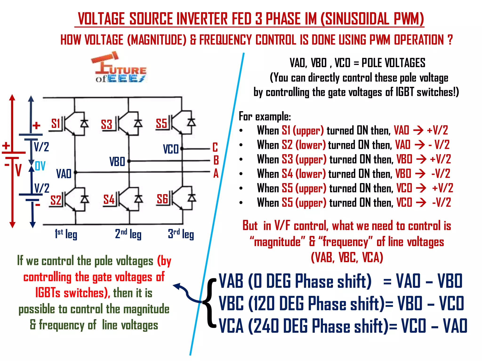 VOLTAGE SOURCE INVERTER FED 3 PHASE IM (SINUSOIDAL PWM)
HOW VOLTAGE (MAGNITUDE) & FREQUENCY CONTROL IS DONE USING PWM OPERATION ?
S1 S3 S5
S2 S4 S6
VA0
VB0
VC0
A
B
C
VA0, VB0 , VC0 = POLE VOLTAGES
(You can directly control these pole voltage
by controlling the gate voltages of IGBT switches!)
For example:
• When S1 (upper) turned ON then, VA0  +V/2
• When S2 (lower) turned ON then, VA0  - V/2
• When S3 (upper) turned ON then, VBO  +V/2
• When S4 (lower) turned ON then, VBO  -V/2
• When S5 (upper) turned ON then, VC0  +V/2
• When S5 (upper) turned ON then, VC0  -V/2
But in V/F control, what we need to control is
“magnitude” & “frequency” of line voltages
(VAB, VBC, VCA)
VAB (0 DEG Phase shift) = VA0 – VB0
VBC (120 DEG Phase shift)= VB0 – VC0
VCA (240 DEG Phase shift)= VC0 – VA0
{
If we control the pole voltages (by
controlling the gate voltages of
IGBTs switches), then it is
possible to control the magnitude
& frequency of line voltages
1st leg 2nd leg 3rd leg
V/2
V/2
V 0V
+
-
+
-
 