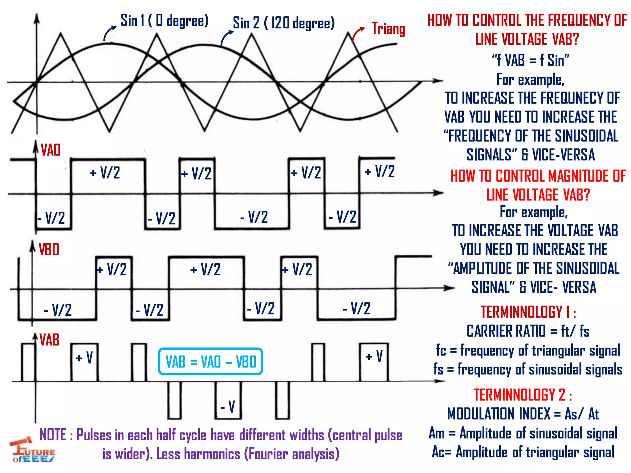 Sin 1 ( 0 degree) Sin 2 ( 120 degree) Triang
VA0
VB0
VAB
VAB = VA0 – VB0
HOW TO CONTROL MAGNITUDE OF
LINE VOLTAGE VAB?
HOW TO CONTROL THE FREQUENCY OF
LINE VOLTAGE VAB?
“f VAB = f Sin”
For example,
TO INCREASE THE FREQUNECY OF
VAB YOU NEED TO INCREASE THE
“FREQUENCY OF THE SINUSOIDAL
SIGNALS” & VICE-VERSA
TERMINNOLOGY 1 :
CARRIER RATIO = ft/ fs
fc = frequency of triangular signal
fs = frequency of sinusoidal signals
For example,
TO INCREASE THE VOLTAGE VAB
YOU NEED TO INCREASE THE
“AMPLITUDE OF THE SINUSOIDAL
SIGNAL” & VICE- VERSA
TERMINNOLOGY 2 :
MODULATION INDEX = As/ At
Am = Amplitude of sinusoidal signal
Ac= Amplitude of triangular signal
NOTE : Pulses in each half cycle have different widths (central pulse
is wider). Less harmonics (Fourier analysis)
+ V/2 + V/2 + V/2 + V/2
- V/2 - V/2 - V/2 - V/2
+ V/2+ V/2+ V/2
- V/2 - V/2 - V/2 - V/2
+ V + V
- V
 