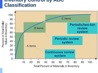inventory management control and working within organization | PPTX