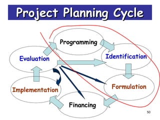 50
Evaluation Identification
Project Planning CycleProject Planning Cycle
Programming
Implementation
Formulation
Financing
 