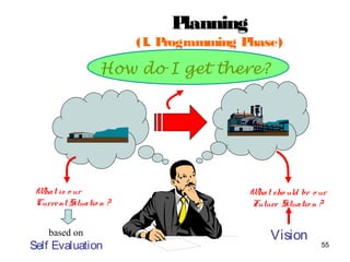 55
PlanningPlanning
(I. Programming Phase)
What sho uld be o ur
Future Situatio n ?
What is o ur
Current Situatio n ?
Visionbased on
Self Evaluation
How do I get there?
 