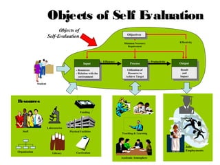 57
Objects of Self Evaluation
Objectives
Efficiency Productivity
EffectivityMinimum Necessary
Requirement
Input
- Resources
- Relation with the
environment
Process
Utilization of
Resource to
Achieve Target
Output
Result
and
Impact
Objects of
Self-Evaluation
Student
Staff
Library
Physical Facilities
Laboratories
Funding
Organization
Resources
Curriculum
Teaching & Learning
Academic Atmosphere
Jobs
Employments
Graduate
 