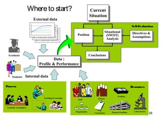 58
Situational
(SWOT)
Analysis
Directives &
Assumptions
Current
Situation
Position
Conclusions
Self-Evaluation
Data :
Profile & Performance
Staff
Library
Physical Facilities Laboratories
Funding
Organization
Resources
Curriculum
Teaching & Learning
Academic Atmosphere
Process
Graduate
Students
External data
Jumlah % Jumlah % Jumlah %
1 2 3 4 5 6 7 8 9
1995/1996 15 40.54% 18 48.65% 4 10.81% 37 2.58
1996/1997 13 33.33% 20 51.28% 6 15.38% 39 2.67
1997/1998 14 28.57% 27 55.10% 8 16.33% 49 2.70
1998/1999 15 30.00% 26 52.00% 9 18.00% 50 2.70
1999/2000 17 25.37% 39 58.21% 11 16.42% 67 2.67
Total 74 30.58% 130 53.72% 38 15.70% 242 2.67
TahunLulus
IPKRata-
rata
Total
Lulusan
IPK< 2.5 IPK2.5 -3.0 IPK>3.0
Jumlah % Jumlah % Jumlah %
1 2 3 4 5 6 7 8 9
1995/1996 15 40.54% 18 48.65% 4 10.81% 37 2.58
1996/1997 13 33.33% 20 51.28% 6 15.38% 39 2.67
1997/1998 14 28.57% 27 55.10% 8 16.33% 49 2.70
1998/1999 15 30.00% 26 52.00% 9 18.00% 50 2.70
1999/2000 17 25.37% 39 58.21% 11 16.42% 67 2.67
Total 74 30.58% 130 53.72% 38 15.70% 242 2.67
TahunLulus
IPKRata-
rata
Total
Lulusan
IPK<2.5 IPK2.5 -3.0 IPK>3.0
Internal data
Whereto start?
 