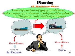 59
Identification of gaps, problems ,
root causes of problems and possible solutions
to fill gaps and resolve problems
PlanningPlanning
(II. Identification Phase)
Future Situatio n
Current Situatio n
Visionbased on
Self Evaluation
 