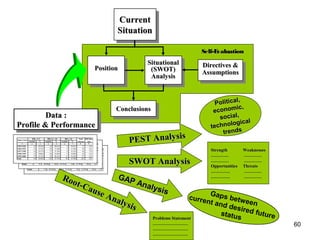 60
SituationalSituational
(SWOT)(SWOT)
AnalysisAnalysis
Directives &Directives &
AssumptionsAssumptions
CurrentCurrent
SituationSituation
PositionPosition
ConclusionsConclusions
Self-EvaluationSelf-Evaluation
Data :Data :
Profile & PerformanceProfile & Performance
Jumlah % Jumlah % Jumlah %
1 2 3 4 5 6 7 8 9
1995/1996 15 40.54% 18 48.65% 4 10.81% 37 2.58
1996/1997 13 33.33% 20 51.28% 6 15.38% 39 2.67
1997/1998 14 28.57% 27 55.10% 8 16.33% 49 2.70
1998/1999 15 30.00% 26 52.00% 9 18.00% 50 2.70
1999/2000 17 25.37% 39 58.21% 11 16.42% 67 2.67
Total 74 30.58% 130 53.72% 38 15.70% 242 2.67
Tahun Lulus
IPK Rata-
rata
Total
Lulusan
IPK < 2.5 IPK 2.5 - 3.0 IPK > 3.0
Jumlah % Jumlah % Jumlah %
1 2 3 4 5 6 7 8 9
1995/1996 15 40.54% 18 48.65% 4 10.81% 37 2.58
1996/1997 13 33.33% 20 51.28% 6 15.38% 39 2.67
1997/1998 14 28.57% 27 55.10% 8 16.33% 49 2.70
1998/1999 15 30.00% 26 52.00% 9 18.00% 50 2.70
1999/2000 17 25.37% 39 58.21% 11 16.42% 67 2.67
Total 74 30.58% 130 53.72% 38 15.70% 242 2.67
Tahun Lulus
IPKRata-
rata
Total
Lulusan
IPK < 2.5 IPK 2.5 - 3.0 IPK> 3.0
Jumlah % Jumlah % Jumlah %
1 2 3 4 5 6 7 8 9
1995/1996 15 40.54% 18 48.65% 4 10.81% 37 2.58
1996/1997 13 33.33% 20 51.28% 6 15.38% 39 2.67
1997/1998 14 28.57% 27 55.10% 8 16.33% 49 2.70
1998/1999 15 30.00% 26 52.00% 9 18.00% 50 2.70
1999/2000 17 25.37% 39 58.21% 11 16.42% 67 2.67
Total 74 30.58% 130 53.72% 38 15.70% 242 2.67
Tahun Lulus
IPK Rata-
rata
Total
Lulusan
IPK < 2.5 IPK2.5 - 3.0 IPK > 3.0
SWOT AnalysisSWOT Analysis
StrengthStrength WeaknessesWeaknesses
…………………… ……………………
…………………… ……………………
OpportunitiesOpportunities ThreatsThreats
…………………….. ……………………
…………………….. ……………………
Problems StatementProblems Statement
…………………………………………
…………………………………………
…………………………………………
Root-Cause Analysis
Root-Cause Analysis
PEST AnalysisPEST Analysis
Political,Political,
economic,
economic,
social,social,
technological
technological
trendstrends
Gaps between
current and desired futurestatus
GAP Analysis
GAP Analysis
 