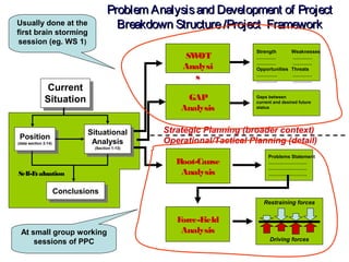 Problem Analysisand Development of ProjectProblem Analysisand Development of Project
Breakdown Structure/Project FrameworkBreakdown Structure/Project Framework
Current
Situation
Position
(data section 2-14)
Situational
Analysis
(Section 1-13)
Conclusions
Self-Evaluation
Root-Cause
Analysis
Problems Statement
……………………
……………………
……………………
SWOT
Analysi
s
Strength Weaknesses
………… …………
………… …………
Opportunities Threats
…………. …………
…………. …………
Restraining forces
Driving forces
Force-Field
Analysis
Strategic Planning (broader context)
Operational/Tactical Planning (detail)
GAP
Analysis
Gaps between
current and desired future
status
Usually done at the
first brain storming
session (eg. WS 1)
At small group working
sessions of PPC
 