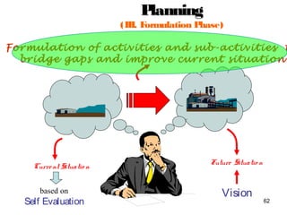 62
PlanningPlanning
(III. Formulation Phase)
Future Situatio n
Current Situatio n
Visionbased on
Self Evaluation
Formulation of activities and sub-activities t
bridge gaps and improve current situation
 