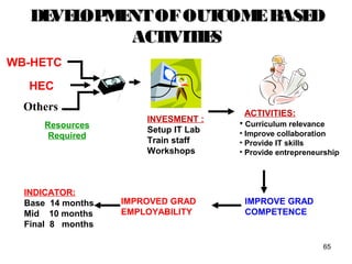 65
DEVELOPMENTOFOUTCOMEBASEDDEVELOPMENTOFOUTCOMEBASED
ACTIVITIESACTIVITIES
IMPROVE GRAD
COMPETENCE
IMPROVED GRAD
EMPLOYABILITY
INDICATOR:
Base 14 months
Mid 10 months
Final 8 months
ACTIVITIES:
• Curriculum relevance
• Improve collaboration
• Provide IT skills
• Provide entrepreneurship
INVESMENT :
Setup IT Lab
Train staff
Workshops
Others
Resources
Required
HEC
WB-HETC
 