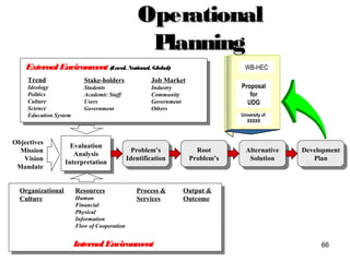 66
Trend
Ideology
Politics
Culture
Science
Education System
Stake-holders
Students
Academic Staff
Users
Government
Job Market
Industry
Community
Government
Others
ExternalEnvironment(Local, National, Global)
Objectives
Mission
Vision
Mandate
Resources
Human
Financial
Physical
Information
Flow of Cooperation
Organizational
Culture
Process &
Services
Output &
Outcome
InternalEnvironment
Evaluation
Analysis
Interpretation
Problem’s
Identification
Root
Problem’s
Alternative
Solution
Development
Plan
OperationalOperational
PlanningPlanning
WB-HEC
Proposal
for
UDG
University of
XXXXX
 