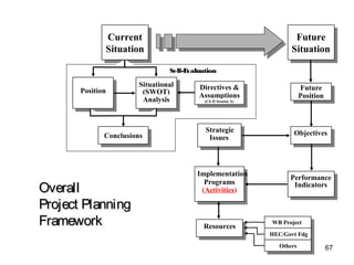 67
Self-Evaluation
Situational
(SWOT)
Analysis
Directives &
Assumptions
(Ch II Session A)
Current
Situation
Position
Conclusions
Future
Position
Resources
Performance
Indicators
ObjectivesStrategic
Issues
Future
Situation
WB Project
HEC/Govt Fdg
Others
Implementation
Programs
(Activities)OverallOverall
Project PlanningProject Planning
FrameworkFramework
 