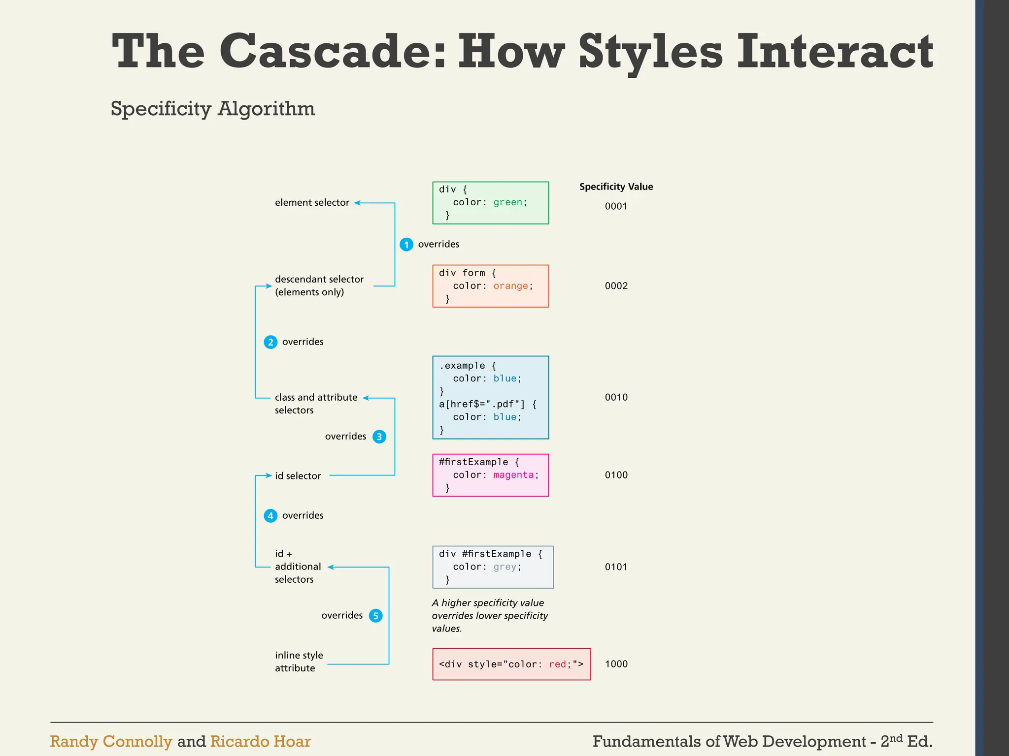 Fundamentals of Web Development - 2nd Ed.
Randy Connolly and Ricardo Hoar
The Cascade: How Styles Interact
Specificity Algorithm
 