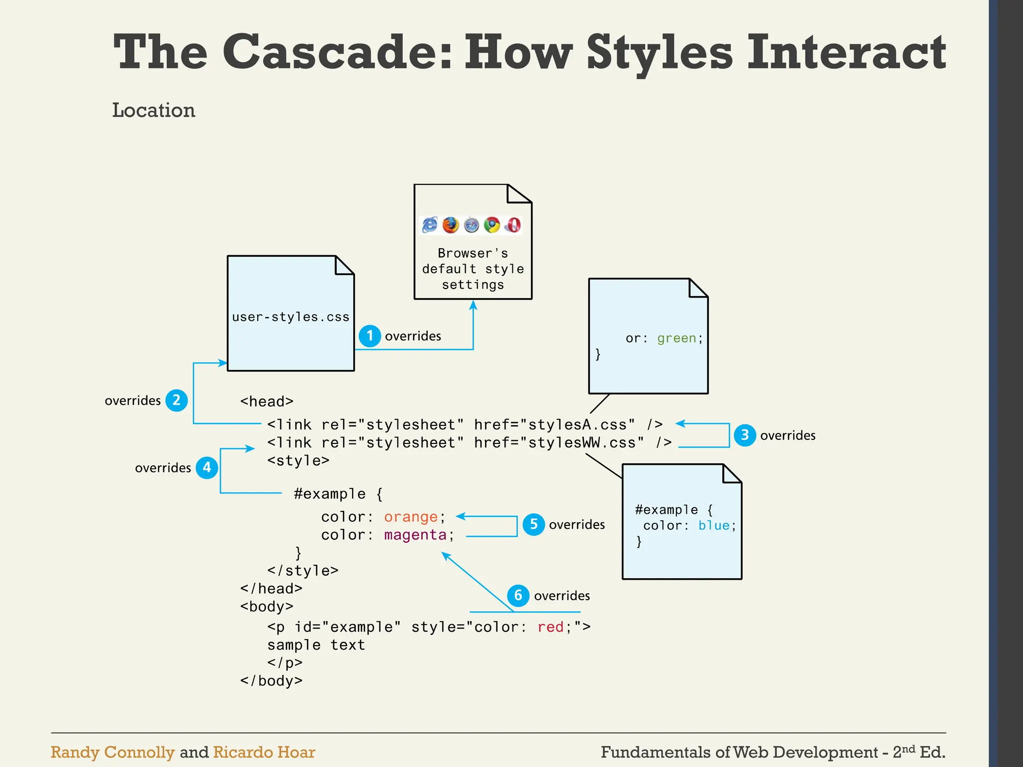 Fundamentals of Web Development - 2nd Ed.
Randy Connolly and Ricardo Hoar
The Cascade: How Styles Interact
Location
 