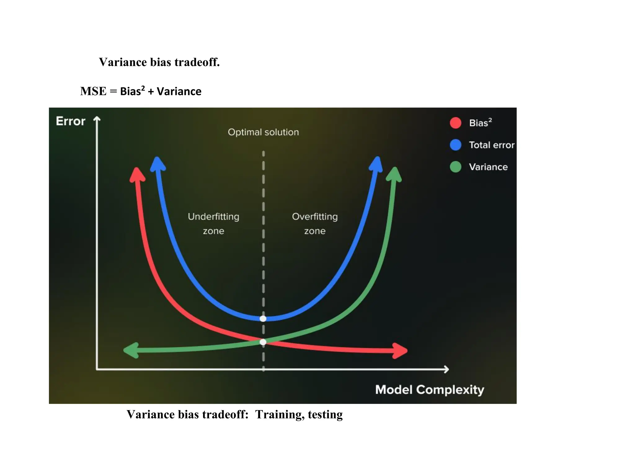 Variance bias tradeoff. MSE = Bias2 + Variance Variance bias tradeoff: Training, testing 