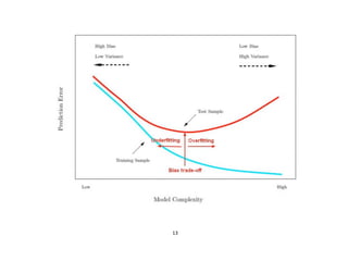 Resampling methods Cross Validation Bootstrap Bias and variance ...