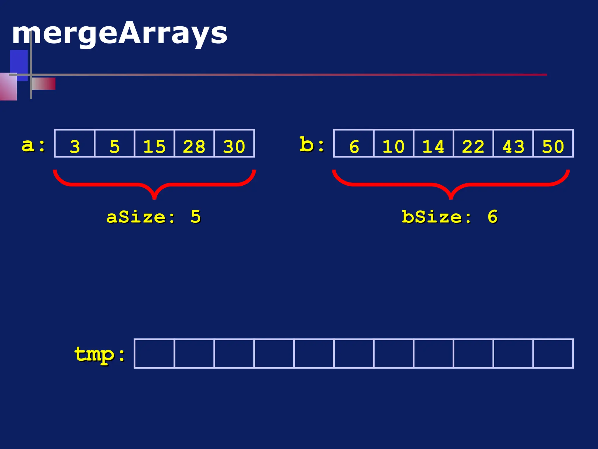 3 5 15 28 30 6 10 14 22 43 50
a:
a: b:
b:
aSize: 5
aSize: 5 bSize: 6
bSize: 6
mergeArrays
tmp:
tmp:
 