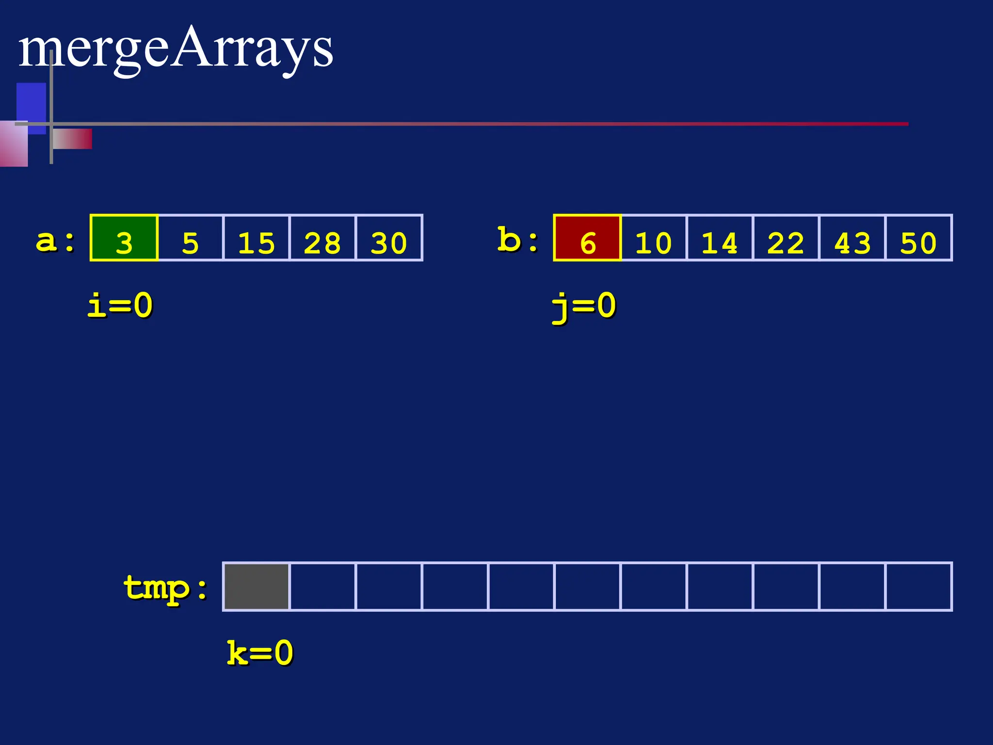 mergeArrays
5 15 28 30 10 14 22 43 50
a:
a: b:
b:
tmp:
tmp:
i=0
i=0
k=0
k=0
j=0
j=0
3 6
 