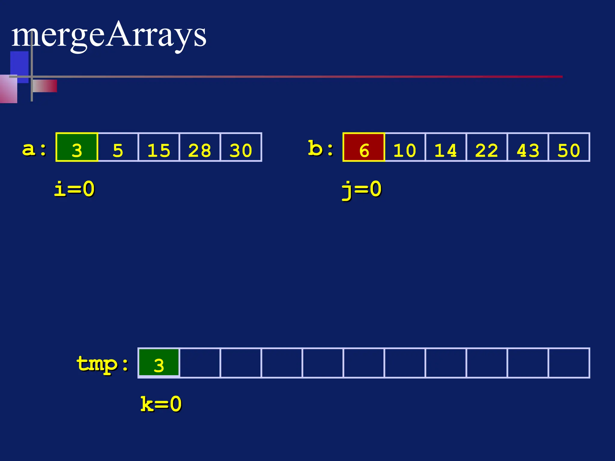 mergeArrays
5 15 28 30 10 14 22 43 50
a:
a: b:
b:
tmp:
tmp:
i=0
i=0
k=0
k=0
3
j=0
j=0
3 6
 