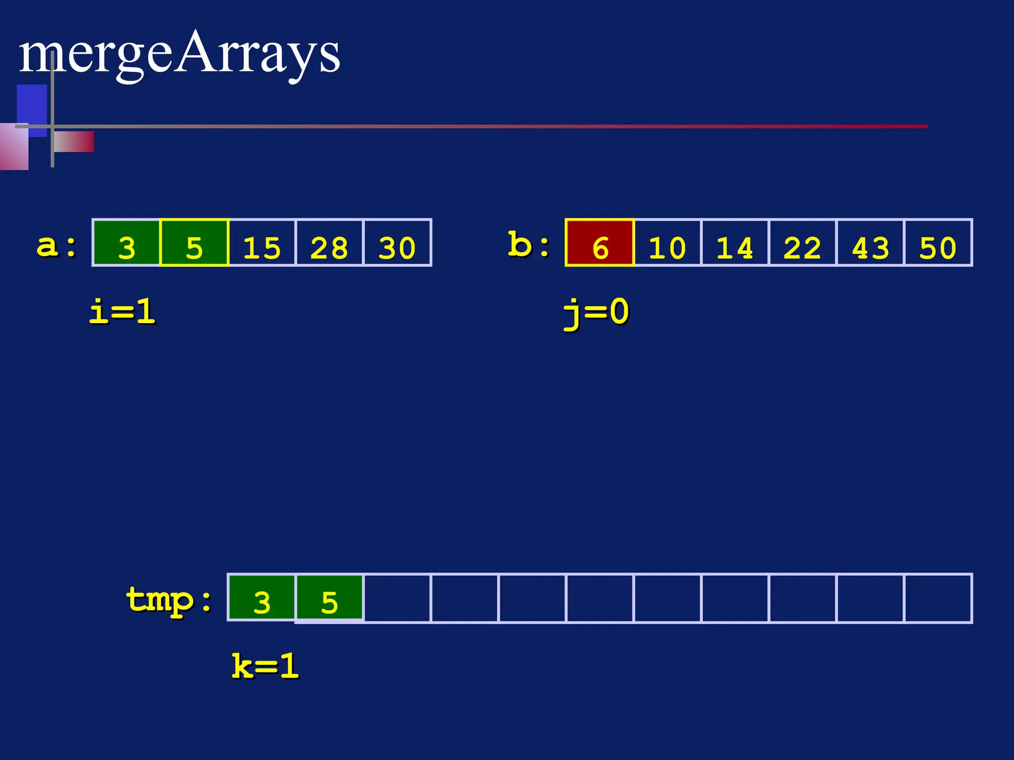 mergeArrays
3 15 28 30 10 14 22 43 50
a:
a: b:
b:
tmp:
tmp:
i=1
i=1 j=0
j=0
k=1
k=1
3 5
5 6
 