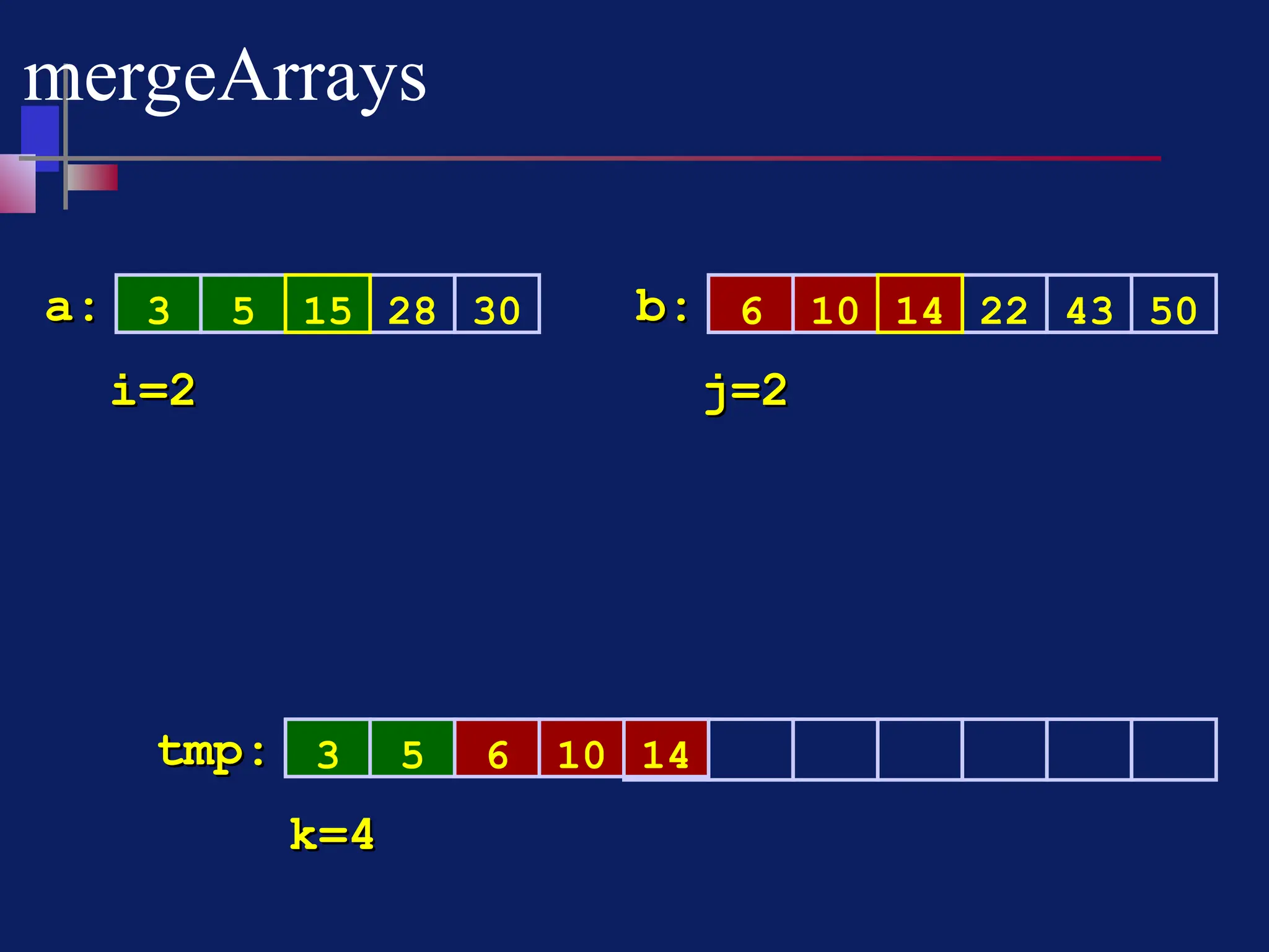 10
mergeArrays
3 5 28 30 6 22 43 50
a:
a: b:
b:
3 5 6
tmp:
tmp:
i=2
i=2 j=2
j=2
k=4
k=4
15 10 14
14
 