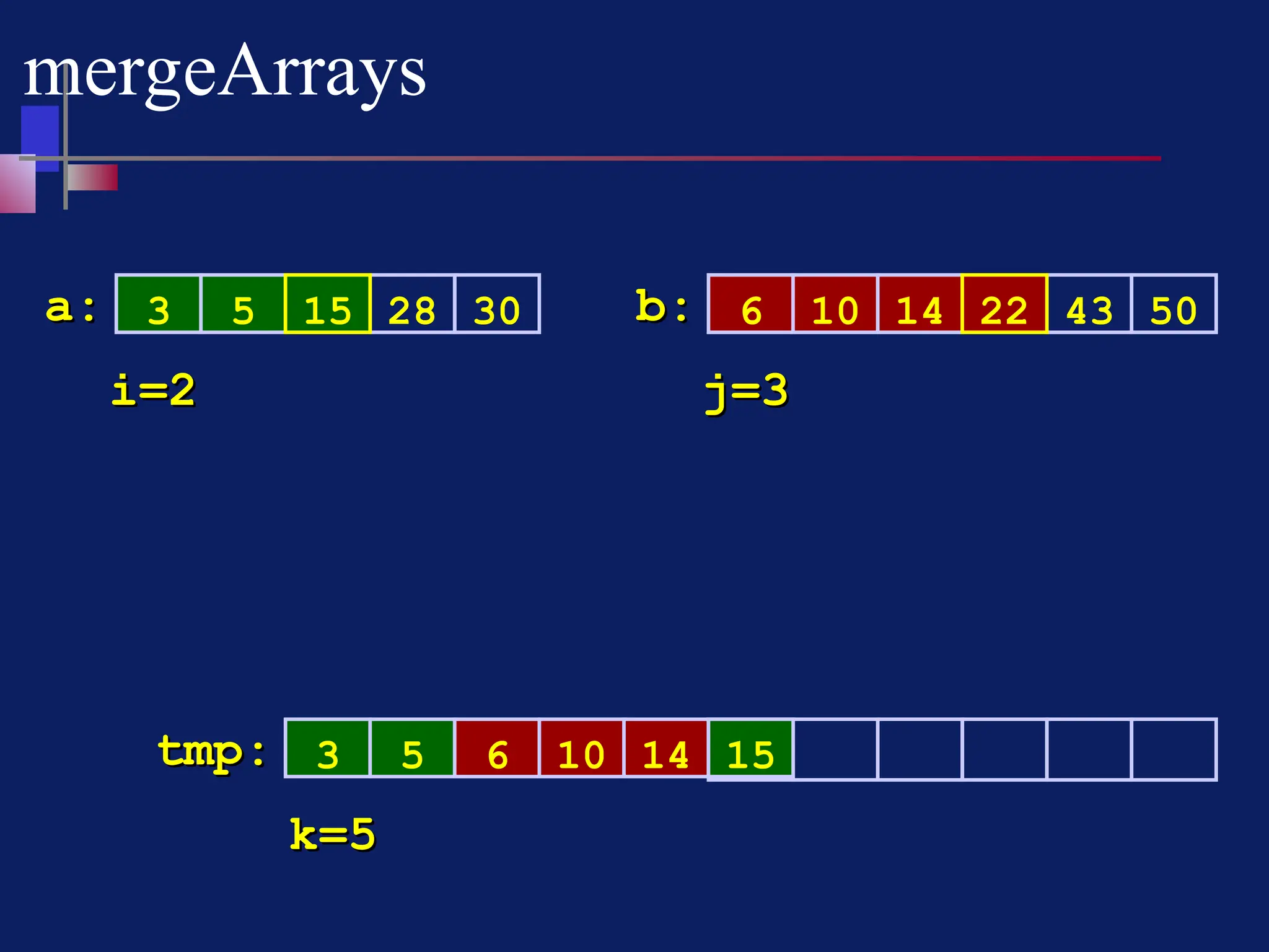 14
10
mergeArrays
3 5 28 30 6 14 43 50
a:
a: b:
b:
3 5 6
tmp:
tmp:
i=2
i=2 j=3
j=3
k=5
k=5
15 10 22
15
 