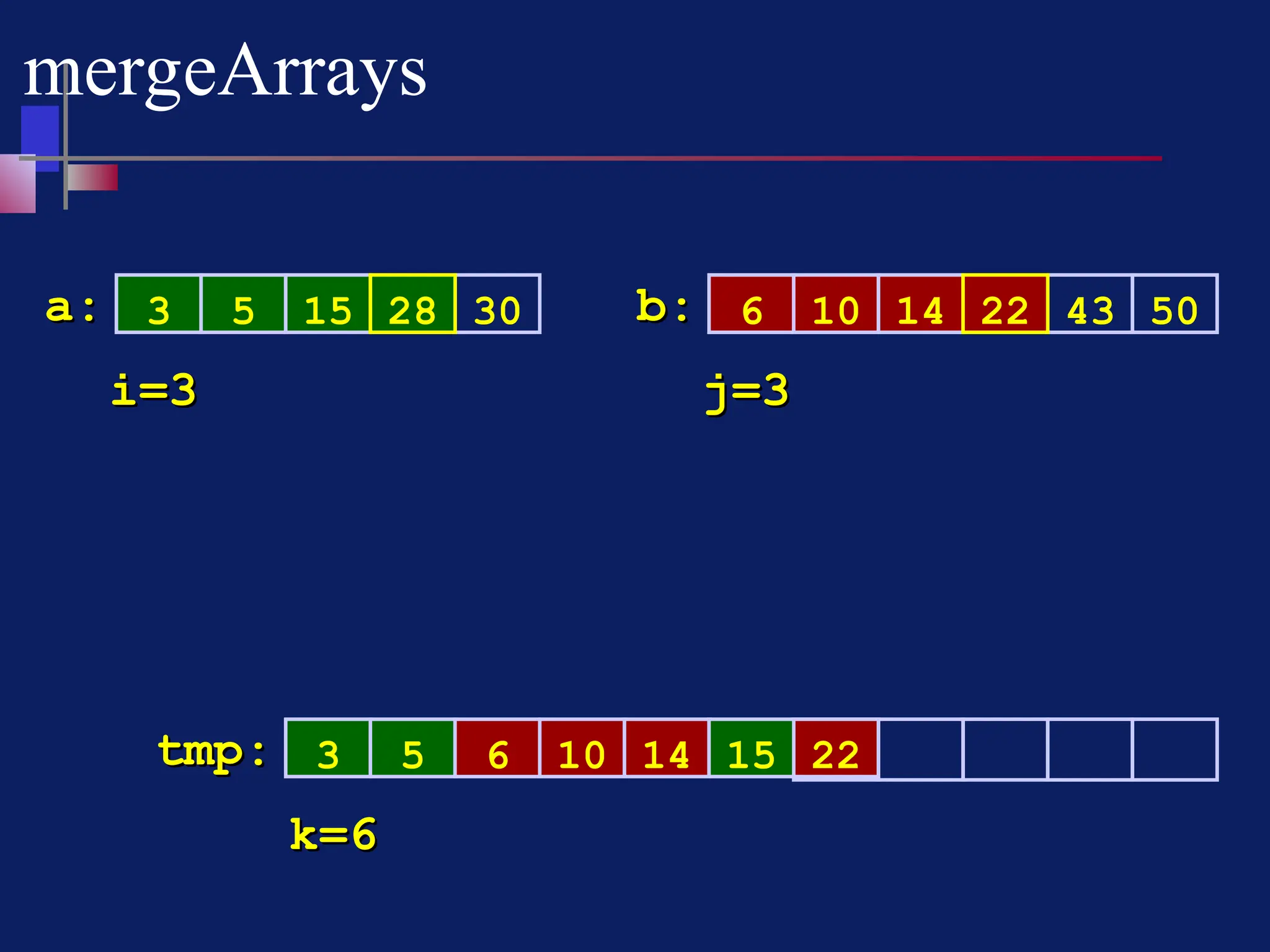 14
10
mergeArrays
3 5 30 6 14 43 50
a:
a: b:
b:
3 5 6
tmp:
tmp:
i=3
i=3 j=3
j=3
k=6
k=6
15 10 22
22
15
28
 