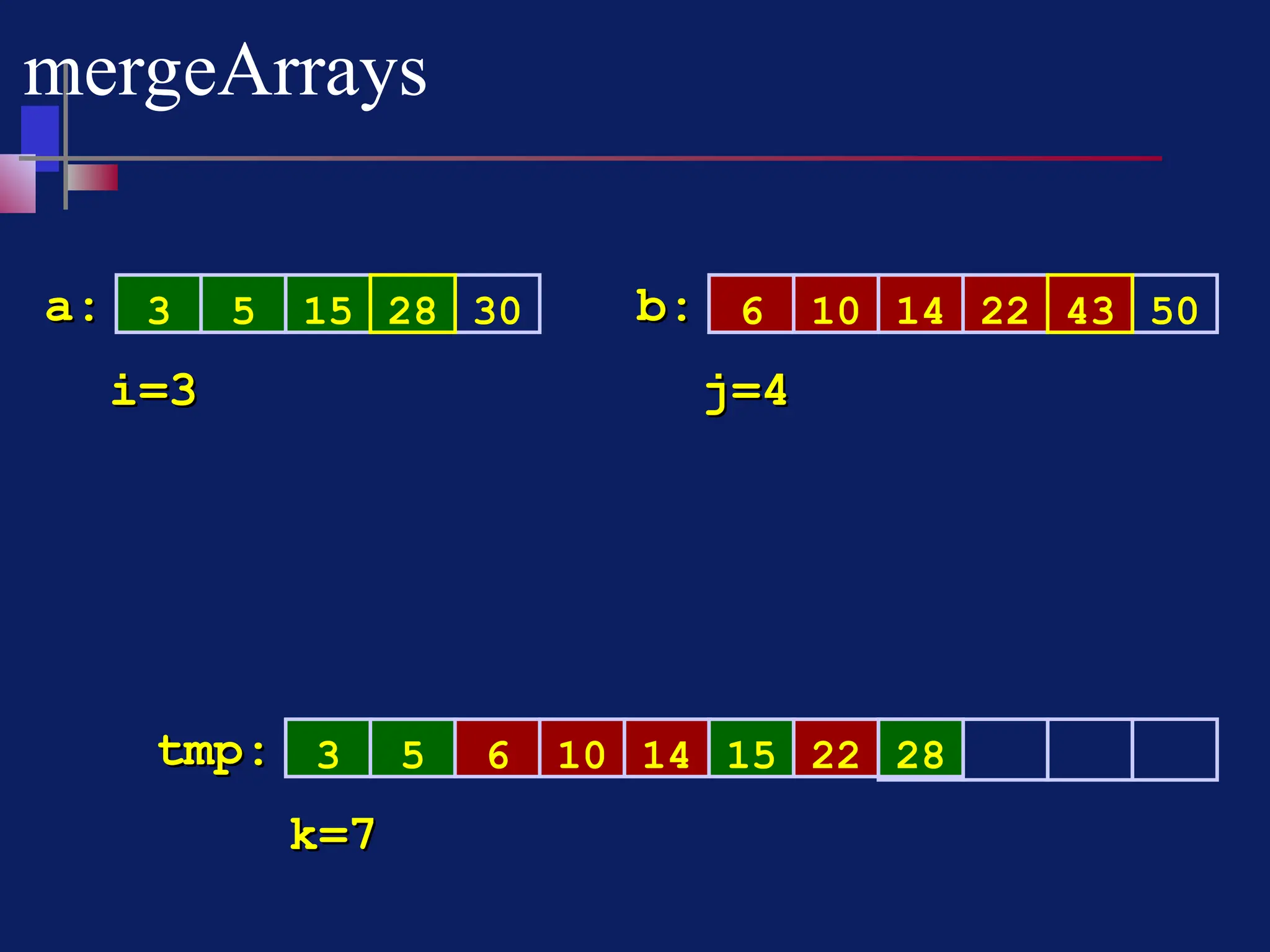 14
10
mergeArrays
3 5 30 6 14 50
a:
a: b:
b:
3 5 6
tmp:
tmp:
i=3
i=3 j=4
j=4
k=7
k=7
15 10 22
28
15
28 43
22
 