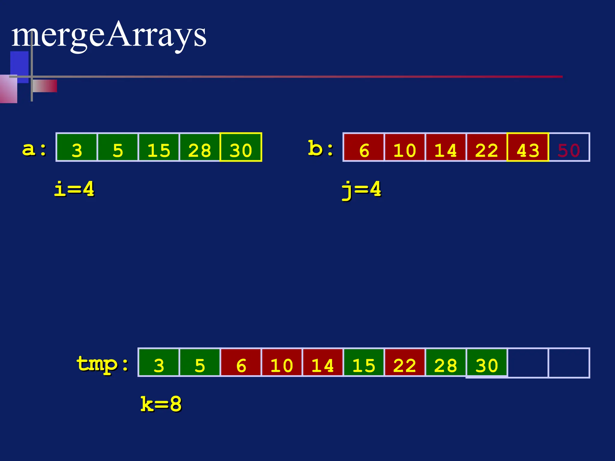 14
10
mergeArrays
3 5 6 14 50
a:
a: b:
b:
3 5 6
tmp:
tmp:
i=4
i=4 j=4
j=4
k=8
k=8
15 10 22
30
15
28 43
22
30
28
 