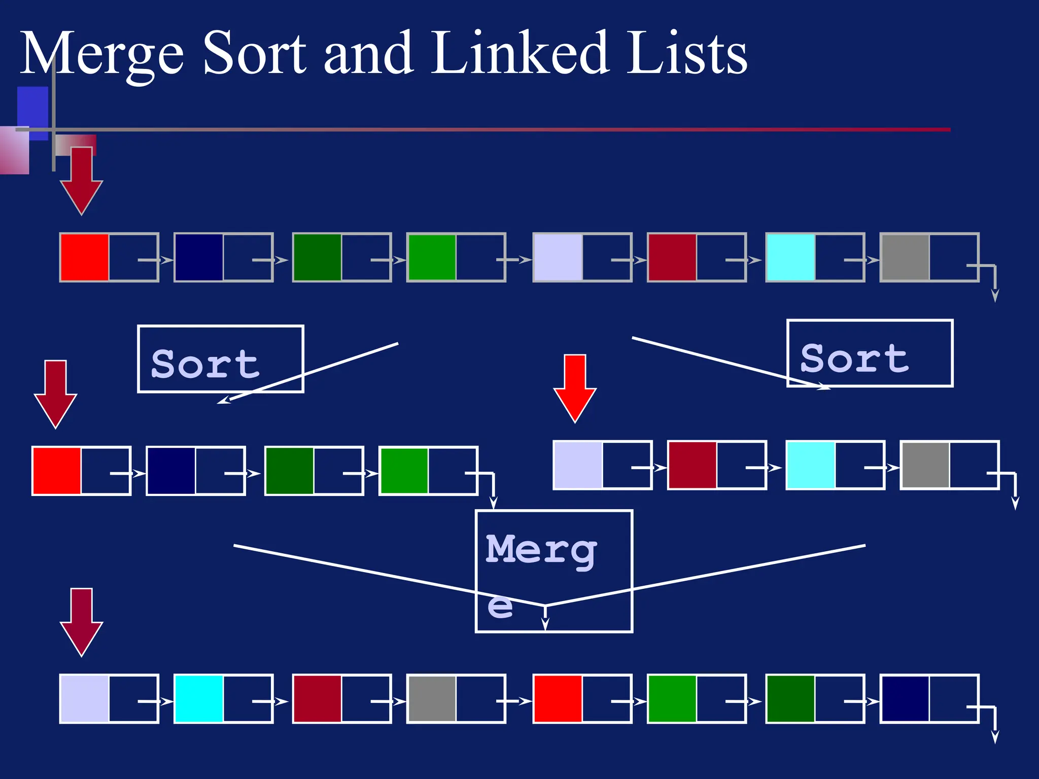 Merge Sort and Linked Lists
Sort Sort
Merg
e
 