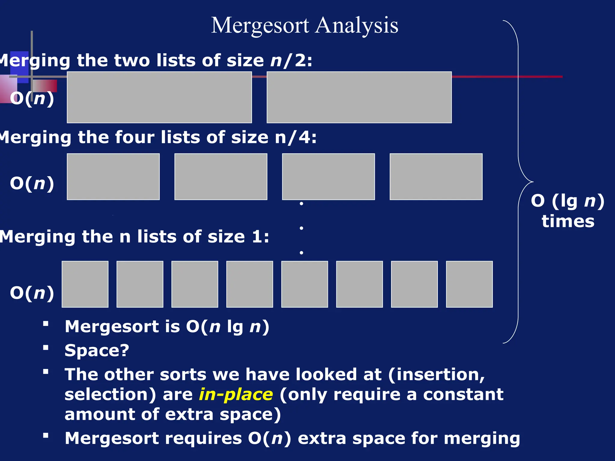 Mergesort Analysis
Merging the two lists of size n/2:
O(n)
Merging the four lists of size n/4:
O(n)
.
.
.
Merging the n lists of size 1:
O(n)
O (lg n)
times
 Mergesort is O(n lg n)
 Space?
 The other sorts we have looked at (insertion,
selection) are in-place (only require a constant
amount of extra space)
 Mergesort requires O(n) extra space for merging
 