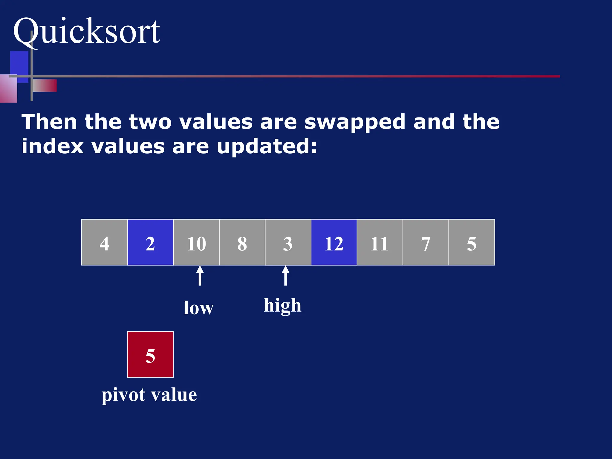 Quicksort
Then the two values are swapped and the
index values are updated:
8 6 2 11 7 5
4 10
12
4 6
low high
5
pivot value
3
2 12
 