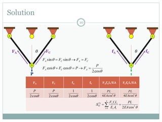 Solution
10
FA FC fA fC FAfAL/EA FCfCL/EA
P
A C
O
FCFA θ
cos2
P
cos2
P
cos2
1
cos2
1
3
cos4EA
PL
3
cos4EA
PL
3
2
1
)2(
cos2EA
PL
AE
LfF
i ii
iii
O  
1
A C
O
fCfA θ



cos2
coscos
sinsin
P
FPFF
FFFF
ACA
CACA


 
