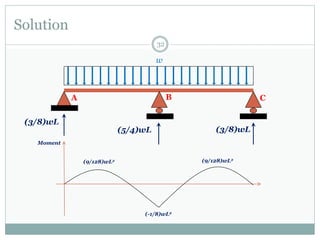 Solution
32
w
A B C
(3/8)wL
(5/4)wL (3/8)wL
(9/128)wL2
(-1/8)wL2
Moment
(9/128)wL2
 