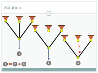 Solution
9
A B C
O
P
P
O
O
R
R
1
2 31 32
 