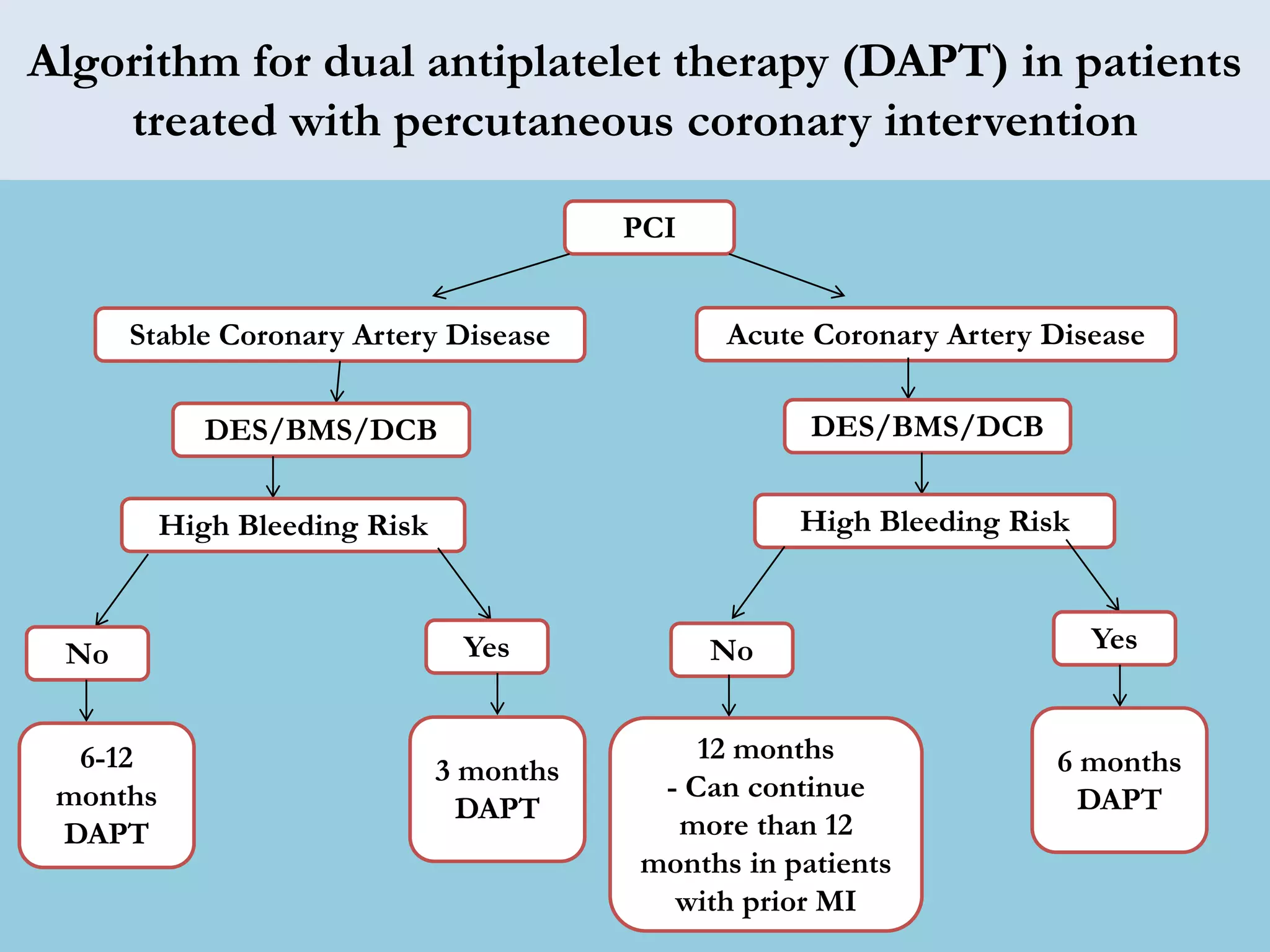 Dapt Mi Algorithm Lec 6 preventive cardiology for mohs | PPTX