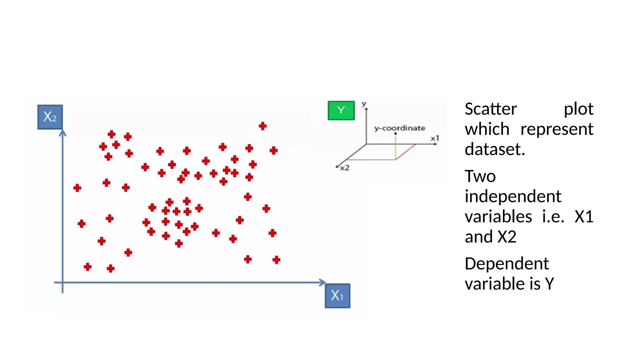 Scatter plot
which represent
dataset.
Two
independent
variables i.e. X1
and X2
Dependent
variable is Y
