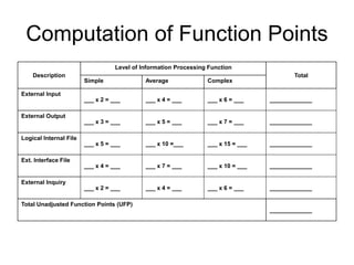 Computation of Function Points
Description
Level of Information Processing Function
Total
Simple Average Complex
External Input
___ x 2 = ___ ___ x 4 = ___ ___ x 6 = ___ _____________
External Output
___ x 3 = ___ ___ x 5 = ___ ___ x 7 = ___ _____________
Logical Internal File
___ x 5 = ___ ___ x 10 =___ ___ x 15 = ___ _____________
Ext. Interface File
___ x 4 = ___ ___ x 7 = ___ ___ x 10 = ___ _____________
External Inquiry
___ x 2 = ___ ___ x 4 = ___ ___ x 6 = ___ _____________
Total Unadjusted Function Points (UFP)
_____________
 