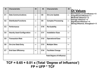 ID Characteristic DI ID Characteristic DI
C1 Data Communications --- C8 On-Line Update ---
C2 Distributed Functions --- C9 Complex Processing ---
C3 Performance --- C10 Re-Usability ---
C4 Heavily Used Configuration --- C11 Installation Ease ---
C5 Transaction Rate --- C12 Operational Ease ---
C6 On-Line Data Entry --- C13 Multiple Sites ---
C7 End User Efficiency --- C14 Facilitate Change ---
Total Degree of Influence
TCF = 0.65 + 0.01 x (Total ‘Degree of Influence’)
FP = UFP * TCF
DI Values
Not Present, or not Influence = 0
Insignificant Influence = 1
Moderate Influence = 2
Average Influence = 3
Significant Influence = 4
Strong Influence, throughout = 5
 