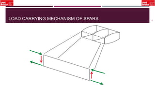 LOAD CARRYING MECHANISM OF SPARS
13
 