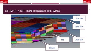 GFEM OF A SECTION THROUGH THE WING
32
Upper skin
Lower skin
Stringer
Spar cap
Rib
 